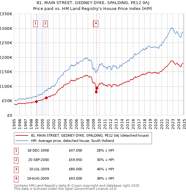 81, MAIN STREET, GEDNEY DYKE, SPALDING, PE12 0AJ: Price paid vs HM Land Registry's House Price Index