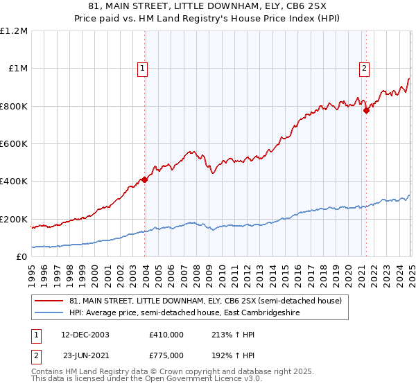 81, MAIN STREET, LITTLE DOWNHAM, ELY, CB6 2SX: Price paid vs HM Land Registry's House Price Index