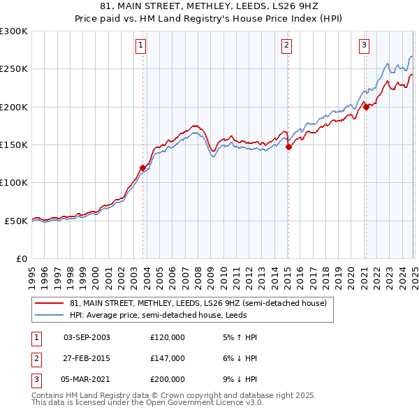 81, MAIN STREET, METHLEY, LEEDS, LS26 9HZ: Price paid vs HM Land Registry's House Price Index