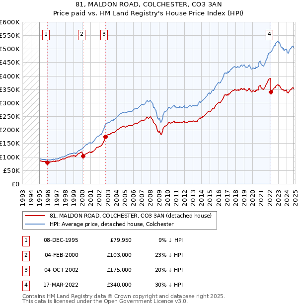 81, MALDON ROAD, COLCHESTER, CO3 3AN: Price paid vs HM Land Registry's House Price Index