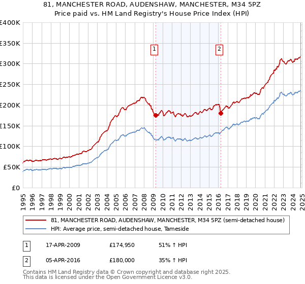 81, MANCHESTER ROAD, AUDENSHAW, MANCHESTER, M34 5PZ: Price paid vs HM Land Registry's House Price Index