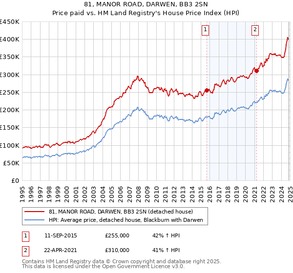 81, MANOR ROAD, DARWEN, BB3 2SN: Price paid vs HM Land Registry's House Price Index