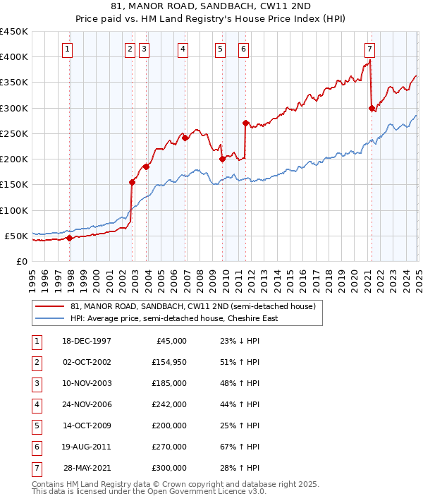 81, MANOR ROAD, SANDBACH, CW11 2ND: Price paid vs HM Land Registry's House Price Index