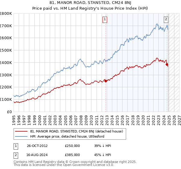 81, MANOR ROAD, STANSTED, CM24 8NJ: Price paid vs HM Land Registry's House Price Index