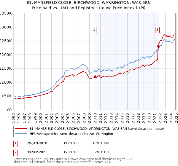 81, MANSFIELD CLOSE, BIRCHWOOD, WARRINGTON, WA3 6RN: Price paid vs HM Land Registry's House Price Index