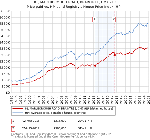 81, MARLBOROUGH ROAD, BRAINTREE, CM7 9LR: Price paid vs HM Land Registry's House Price Index