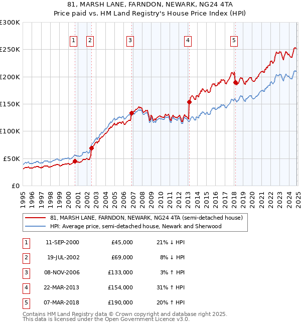 81, MARSH LANE, FARNDON, NEWARK, NG24 4TA: Price paid vs HM Land Registry's House Price Index