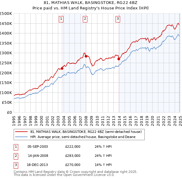 81, MATHIAS WALK, BASINGSTOKE, RG22 4BZ: Price paid vs HM Land Registry's House Price Index