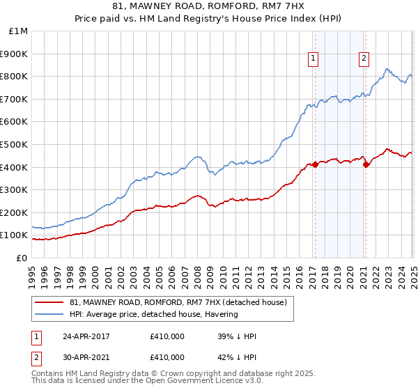 81, MAWNEY ROAD, ROMFORD, RM7 7HX: Price paid vs HM Land Registry's House Price Index