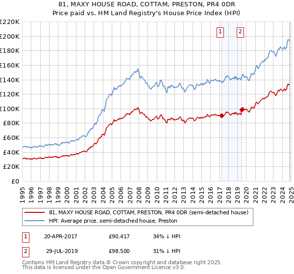 81, MAXY HOUSE ROAD, COTTAM, PRESTON, PR4 0DR: Price paid vs HM Land Registry's House Price Index