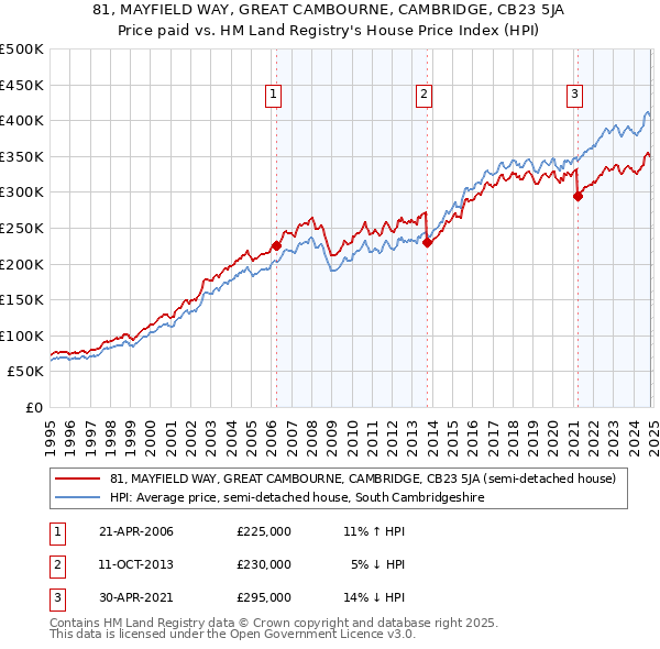 81, MAYFIELD WAY, GREAT CAMBOURNE, CAMBRIDGE, CB23 5JA: Price paid vs HM Land Registry's House Price Index