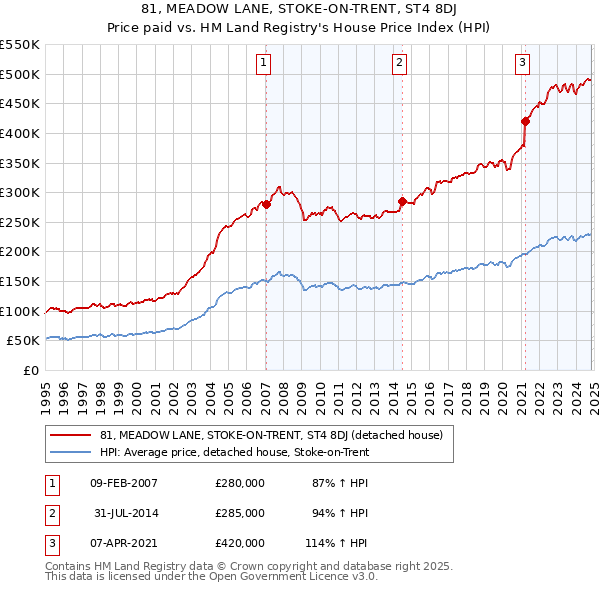 81, MEADOW LANE, STOKE-ON-TRENT, ST4 8DJ: Price paid vs HM Land Registry's House Price Index