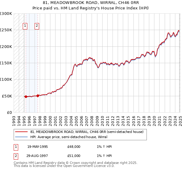 81, MEADOWBROOK ROAD, WIRRAL, CH46 0RR: Price paid vs HM Land Registry's House Price Index