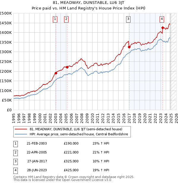 81, MEADWAY, DUNSTABLE, LU6 3JT: Price paid vs HM Land Registry's House Price Index