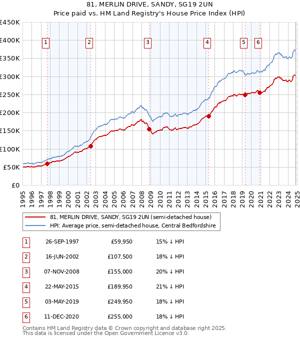 81, MERLIN DRIVE, SANDY, SG19 2UN: Price paid vs HM Land Registry's House Price Index