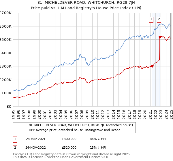 81, MICHELDEVER ROAD, WHITCHURCH, RG28 7JH: Price paid vs HM Land Registry's House Price Index