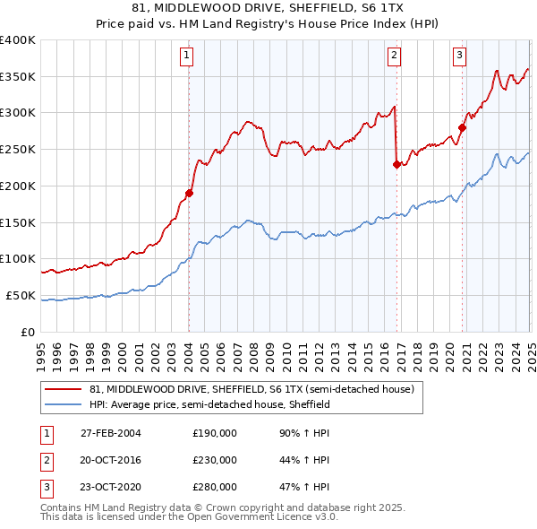 81, MIDDLEWOOD DRIVE, SHEFFIELD, S6 1TX: Price paid vs HM Land Registry's House Price Index