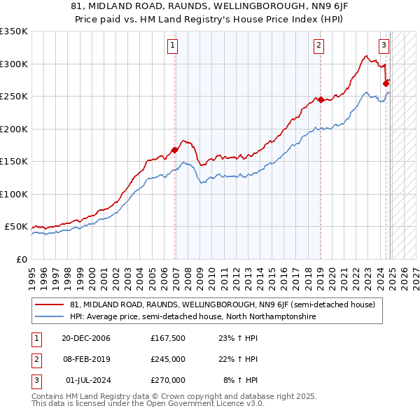 81, MIDLAND ROAD, RAUNDS, WELLINGBOROUGH, NN9 6JF: Price paid vs HM Land Registry's House Price Index