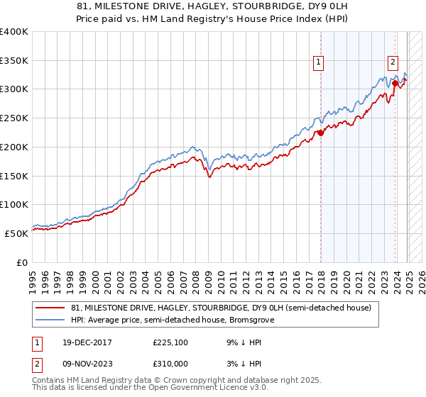 81, MILESTONE DRIVE, HAGLEY, STOURBRIDGE, DY9 0LH: Price paid vs HM Land Registry's House Price Index