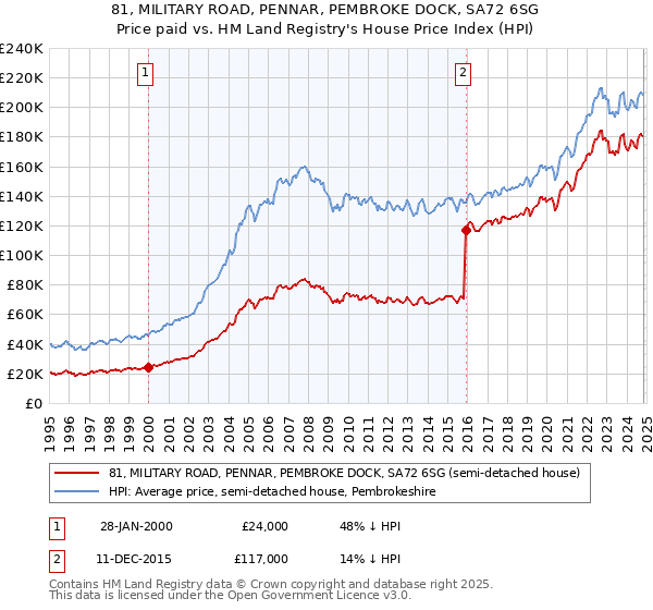 81, MILITARY ROAD, PENNAR, PEMBROKE DOCK, SA72 6SG: Price paid vs HM Land Registry's House Price Index