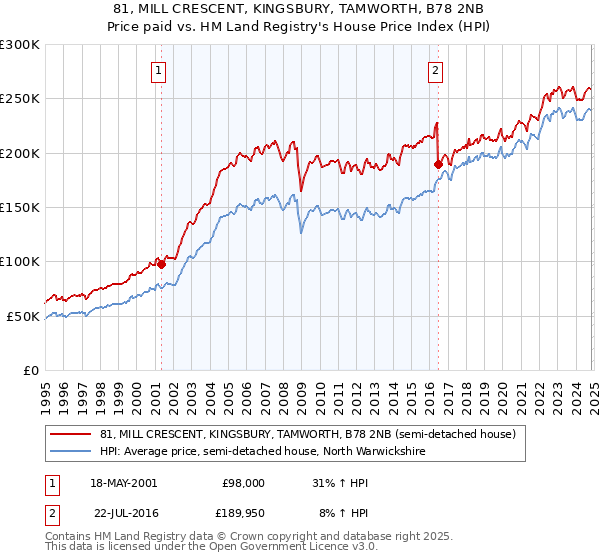 81, MILL CRESCENT, KINGSBURY, TAMWORTH, B78 2NB: Price paid vs HM Land Registry's House Price Index