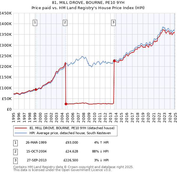 81, MILL DROVE, BOURNE, PE10 9YH: Price paid vs HM Land Registry's House Price Index