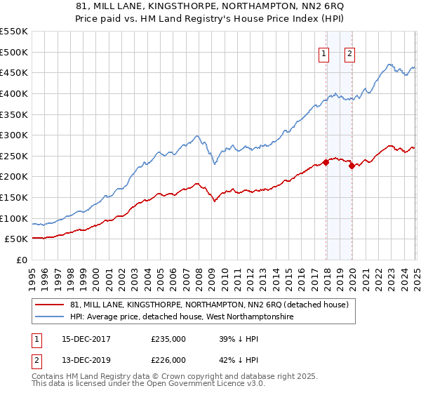 81, MILL LANE, KINGSTHORPE, NORTHAMPTON, NN2 6RQ: Price paid vs HM Land Registry's House Price Index