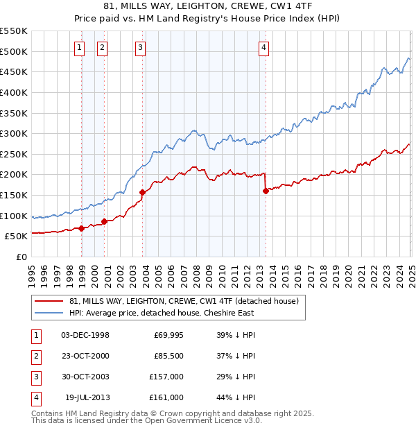 81, MILLS WAY, LEIGHTON, CREWE, CW1 4TF: Price paid vs HM Land Registry's House Price Index