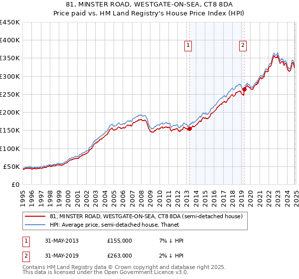 81, MINSTER ROAD, WESTGATE-ON-SEA, CT8 8DA: Price paid vs HM Land Registry's House Price Index