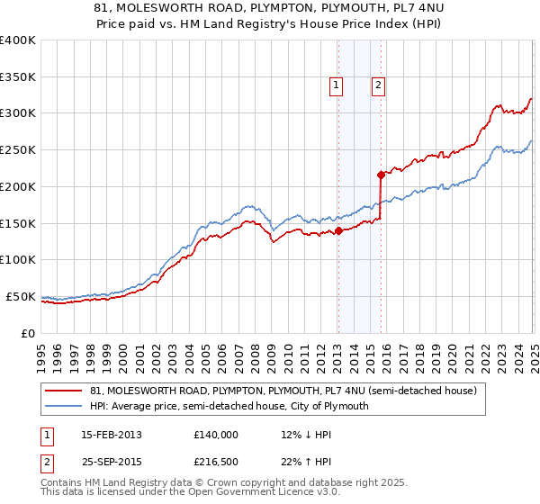 81, MOLESWORTH ROAD, PLYMPTON, PLYMOUTH, PL7 4NU: Price paid vs HM Land Registry's House Price Index