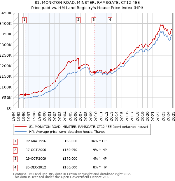 81, MONKTON ROAD, MINSTER, RAMSGATE, CT12 4EE: Price paid vs HM Land Registry's House Price Index