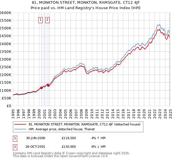 81, MONKTON STREET, MONKTON, RAMSGATE, CT12 4JF: Price paid vs HM Land Registry's House Price Index