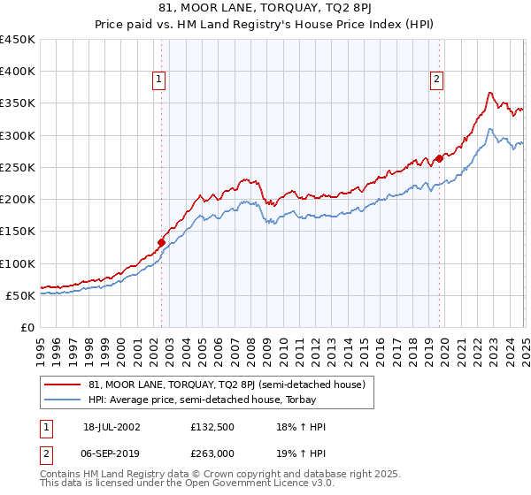 81, MOOR LANE, TORQUAY, TQ2 8PJ: Price paid vs HM Land Registry's House Price Index