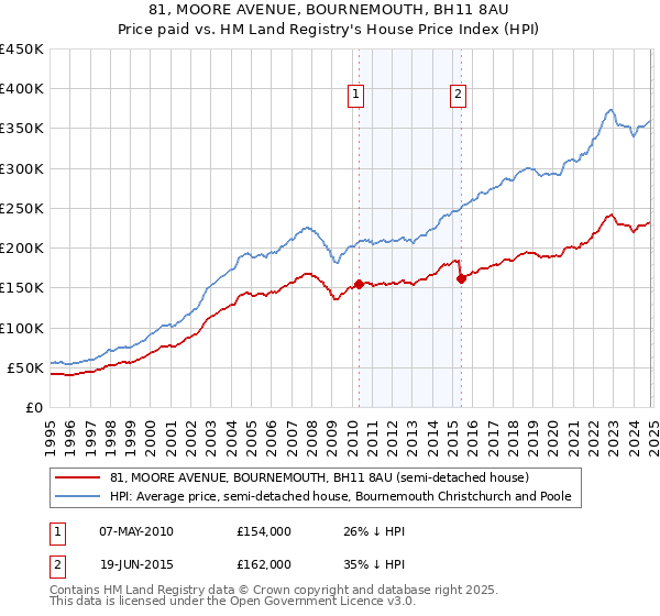 81, MOORE AVENUE, BOURNEMOUTH, BH11 8AU: Price paid vs HM Land Registry's House Price Index