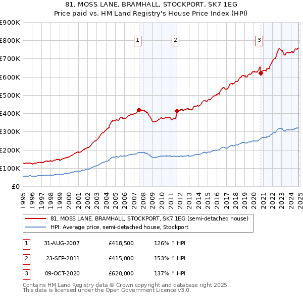 81, MOSS LANE, BRAMHALL, STOCKPORT, SK7 1EG: Price paid vs HM Land Registry's House Price Index