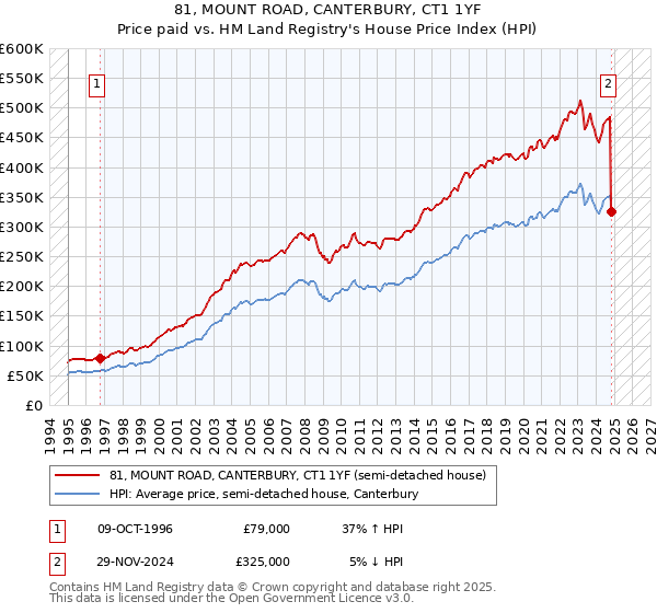 81, MOUNT ROAD, CANTERBURY, CT1 1YF: Price paid vs HM Land Registry's House Price Index