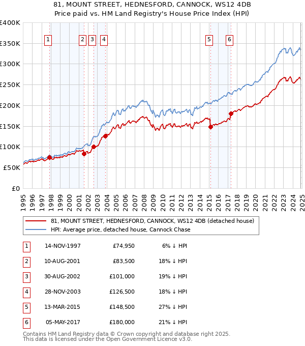 81, MOUNT STREET, HEDNESFORD, CANNOCK, WS12 4DB: Price paid vs HM Land Registry's House Price Index