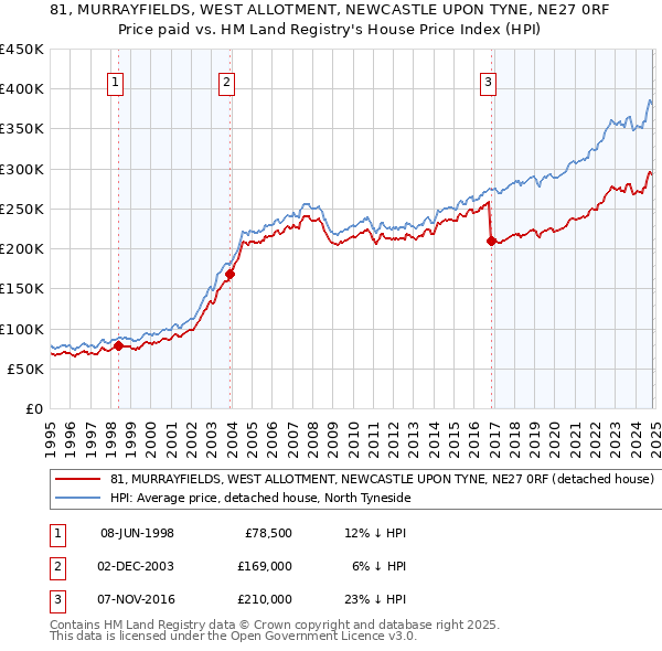 81, MURRAYFIELDS, WEST ALLOTMENT, NEWCASTLE UPON TYNE, NE27 0RF: Price paid vs HM Land Registry's House Price Index