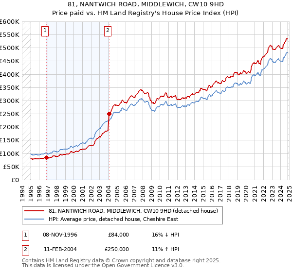 81, NANTWICH ROAD, MIDDLEWICH, CW10 9HD: Price paid vs HM Land Registry's House Price Index