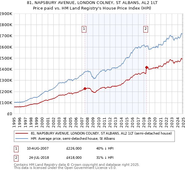 81, NAPSBURY AVENUE, LONDON COLNEY, ST ALBANS, AL2 1LT: Price paid vs HM Land Registry's House Price Index