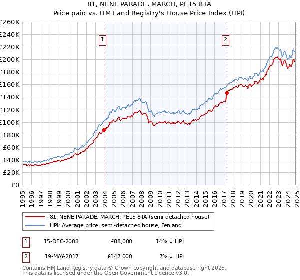 81, NENE PARADE, MARCH, PE15 8TA: Price paid vs HM Land Registry's House Price Index