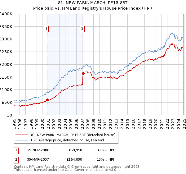 81, NEW PARK, MARCH, PE15 8RT: Price paid vs HM Land Registry's House Price Index