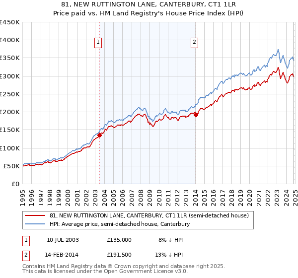 81, NEW RUTTINGTON LANE, CANTERBURY, CT1 1LR: Price paid vs HM Land Registry's House Price Index