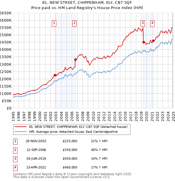 81, NEW STREET, CHIPPENHAM, ELY, CB7 5QF: Price paid vs HM Land Registry's House Price Index