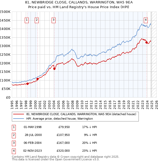 81, NEWBRIDGE CLOSE, CALLANDS, WARRINGTON, WA5 9EA: Price paid vs HM Land Registry's House Price Index