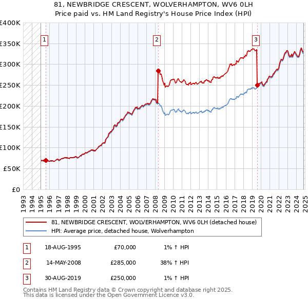 81, NEWBRIDGE CRESCENT, WOLVERHAMPTON, WV6 0LH: Price paid vs HM Land Registry's House Price Index