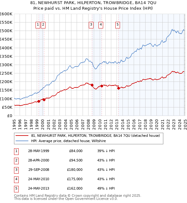 81, NEWHURST PARK, HILPERTON, TROWBRIDGE, BA14 7QU: Price paid vs HM Land Registry's House Price Index