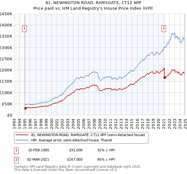 81, NEWINGTON ROAD, RAMSGATE, CT12 6PP: Price paid vs HM Land Registry's House Price Index