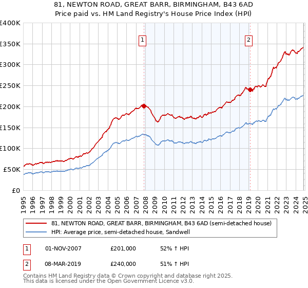 81, NEWTON ROAD, GREAT BARR, BIRMINGHAM, B43 6AD: Price paid vs HM Land Registry's House Price Index