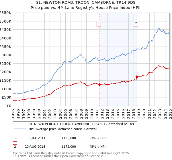 81, NEWTON ROAD, TROON, CAMBORNE, TR14 9DS: Price paid vs HM Land Registry's House Price Index